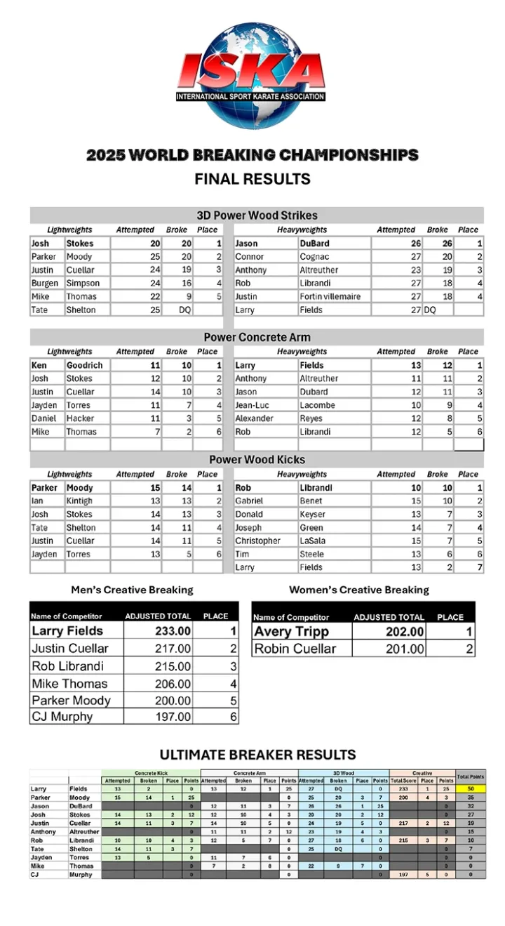 Official ISKA Breaking Champions results sheet 2